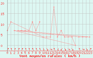 Courbe de la force du vent pour Landeck