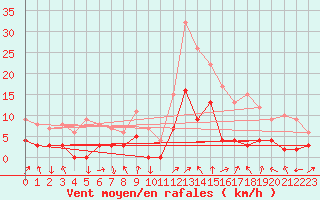 Courbe de la force du vent pour Bagnres-de-Luchon (31)