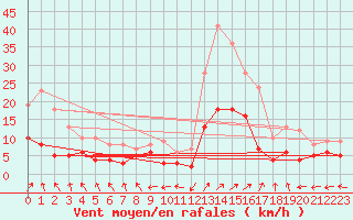 Courbe de la force du vent pour Mont-de-Marsan (40)