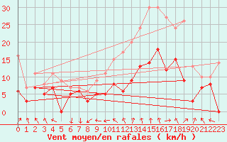 Courbe de la force du vent pour Nmes - Garons (30)