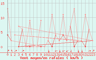 Courbe de la force du vent pour Balikesir