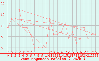 Courbe de la force du vent pour Lismore