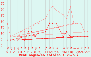 Courbe de la force du vent pour Sint Katelijne-waver (Be)