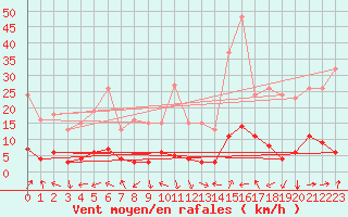 Courbe de la force du vent pour Eygliers (05)