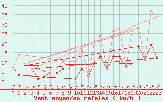 Courbe de la force du vent pour Morn de la Frontera