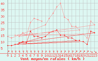 Courbe de la force du vent pour Faaroesund-Ar