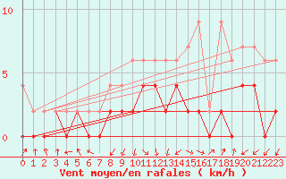 Courbe de la force du vent pour Beznau