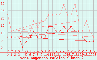 Courbe de la force du vent pour Lahr (All)