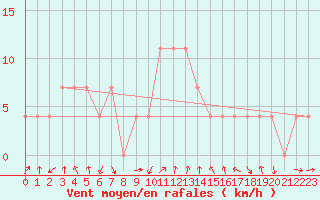 Courbe de la force du vent pour Sjenica