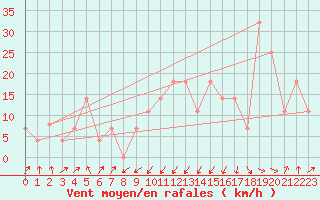 Courbe de la force du vent pour Sedom