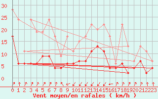 Courbe de la force du vent pour Santa Maria, Val Mestair