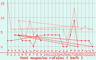 Courbe de la force du vent pour Wdenswil