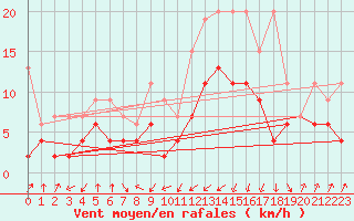Courbe de la force du vent pour Mathod