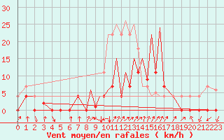 Courbe de la force du vent pour La Seo d