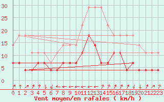 Courbe de la force du vent pour Katterjakk Airport