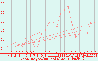 Courbe de la force du vent pour Santander (Esp)