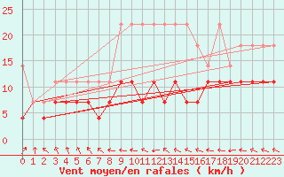 Courbe de la force du vent pour Stoetten