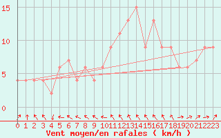 Courbe de la force du vent pour Rhyl