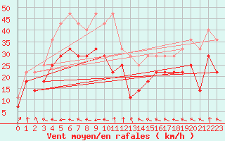 Courbe de la force du vent pour Helligvaer Ii