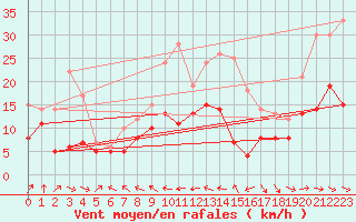 Courbe de la force du vent pour Stuttgart / Schnarrenberg