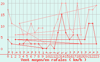 Courbe de la force du vent pour Boltigen