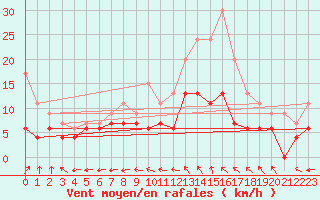 Courbe de la force du vent pour Mont-de-Marsan (40)