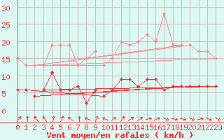 Courbe de la force du vent pour Guret Saint-Laurent (23)