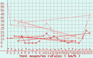 Courbe de la force du vent pour Puerto de San Isidro