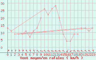 Courbe de la force du vent pour Manston (UK)