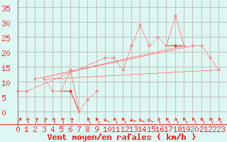 Courbe de la force du vent pour Eggegrund