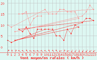 Courbe de la force du vent pour Angoulme - Brie Champniers (16)