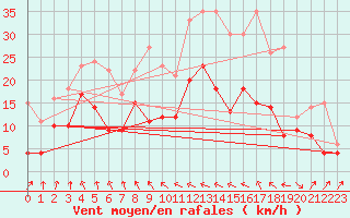 Courbe de la force du vent pour Ble / Mulhouse (68)