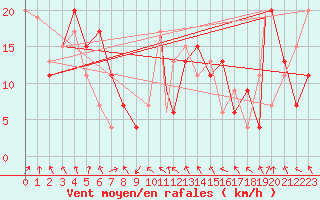 Courbe de la force du vent pour King Khaled International Airport
