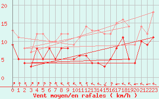 Courbe de la force du vent pour Volmunster (57)