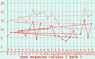 Courbe de la force du vent pour Ble / Mulhouse (68)