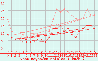 Courbe de la force du vent pour Toulouse-Blagnac (31)