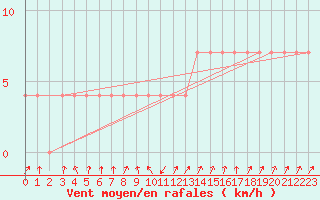 Courbe de la force du vent pour Obergurgl