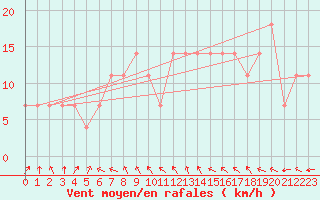 Courbe de la force du vent pour Hameenlinna Katinen