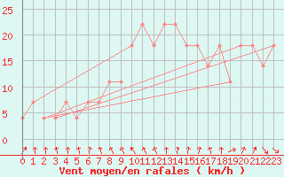 Courbe de la force du vent pour Andau