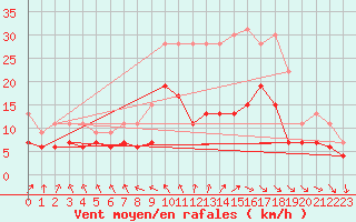 Courbe de la force du vent pour Abbeville (80)