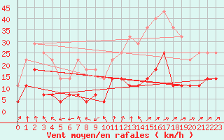 Courbe de la force du vent pour Ocna Sugatag