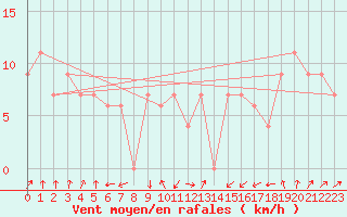 Courbe de la force du vent pour Frontone