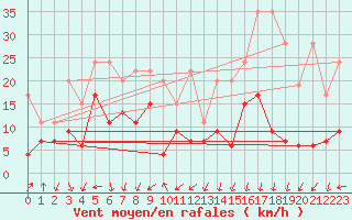 Courbe de la force du vent pour Les Attelas