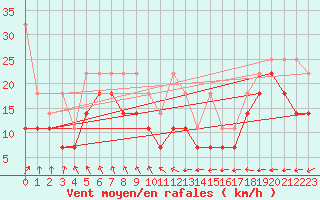Courbe de la force du vent pour Grosser Arber