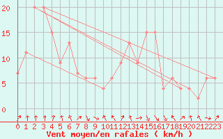 Courbe de la force du vent pour Yonago