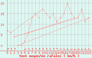 Courbe de la force du vent pour Abed