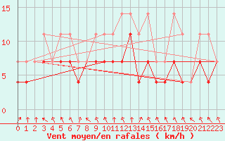 Courbe de la force du vent pour Meiningen