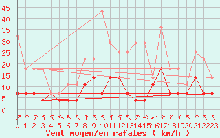 Courbe de la force du vent pour Sint Katelijne-waver (Be)