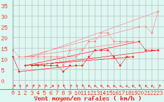 Courbe de la force du vent pour Supuru De Jos