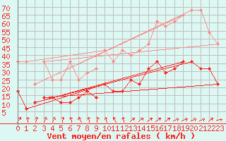 Courbe de la force du vent pour Bad Lippspringe